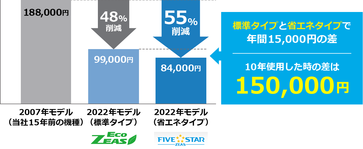 標準タイプと省エネタイプで年間15,000円の差。10年使用した時の差は150,000円